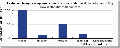 chart to show highest niacin in fish oil per 100g